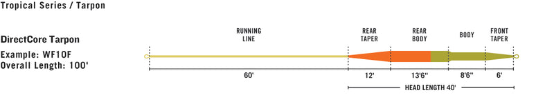Rio DirectCore Tarpon Fly Lines