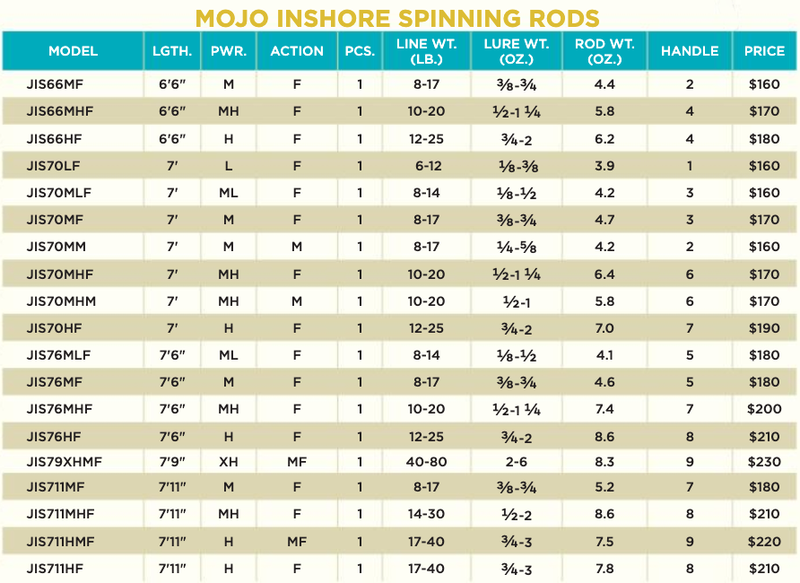 St. Croix Mojo Inshore 2021 Spinning Rods