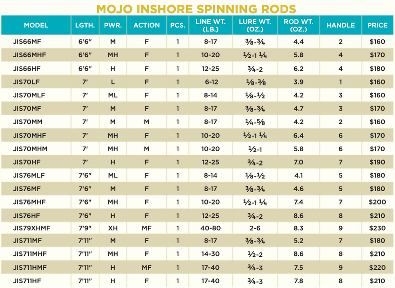 st croix 2021 rods St. Croix Mojo Inshore 2021 Spinning Rods – White Water Outfitters